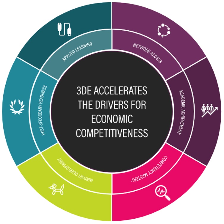 3DE chart graphic with text, "3DE accelerates the drivers for economic success"
