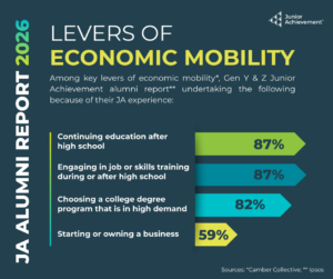 Graphic showing data from the 2026 JA Alumni Report. Gen Y & Z JA alumni report undertaking the following because of their JA experience: 87% continued education, 87% engaged in job or skills training, 82% chose an in‑demand college degree, and 59% started or owned a business.