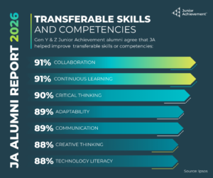 Gen Y & Z JA alumni agree that JA helped improve transferable skills or competencies: Collaboration 91%, Continuous Learning 91%, Critical Thinking 90%, Adaptability 89%, Communication 89%, Creative Thinking 88%, Technology Literacy 88% 