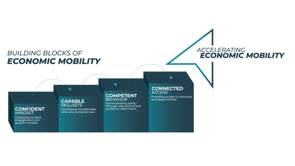 Diagram illustrating the building blocks of economic mobility in four steps: Confident Mindset, Capable Skillsets, Competent Behavior, and Connected Access. 