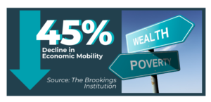 A graphic shows "45% Decline in Economic Mobility" next to street signs labeled "Wealth" and "Poverty." Source: The Brookings Institution.